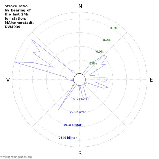 Grafer: Stroke ratio by bearing