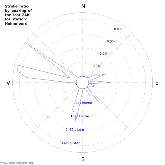 Grafer: Stroke ratio by bearing