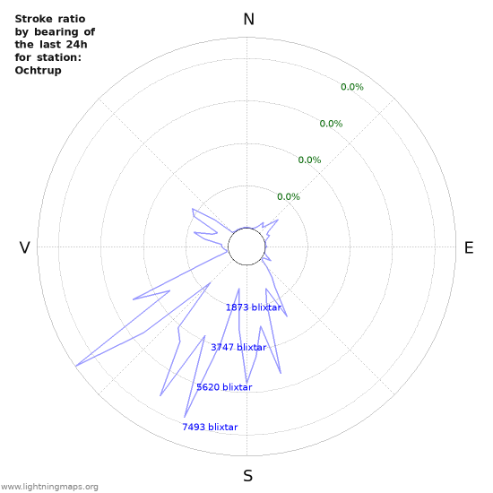 Grafer: Stroke ratio by bearing