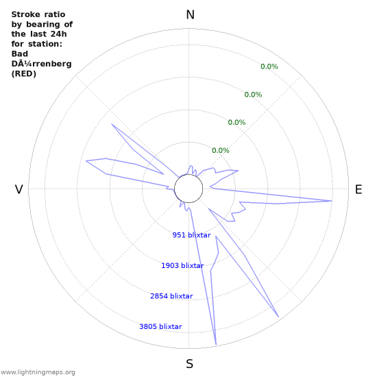 Grafer: Stroke ratio by bearing