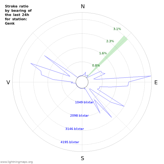 Grafer: Stroke ratio by bearing