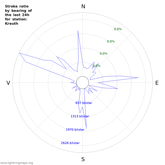 Grafer: Stroke ratio by bearing