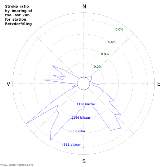 Grafer: Stroke ratio by bearing