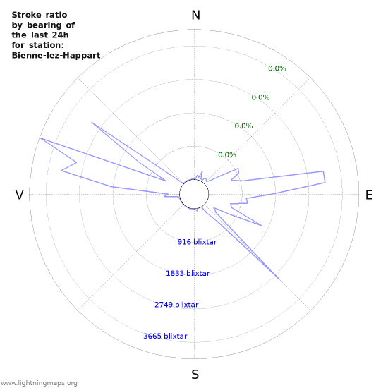 Grafer: Stroke ratio by bearing