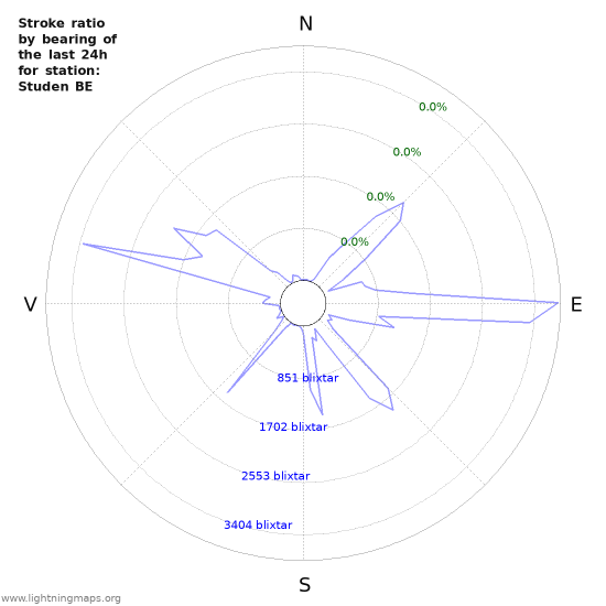 Grafer: Stroke ratio by bearing