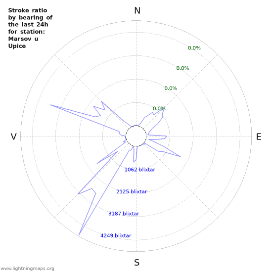 Grafer: Stroke ratio by bearing