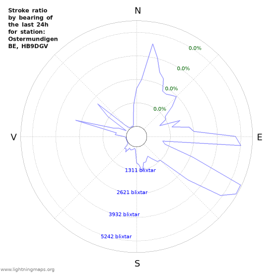 Grafer: Stroke ratio by bearing