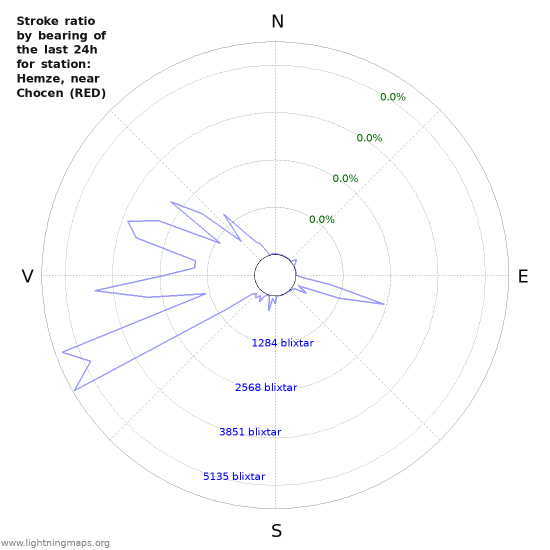 Grafer: Stroke ratio by bearing