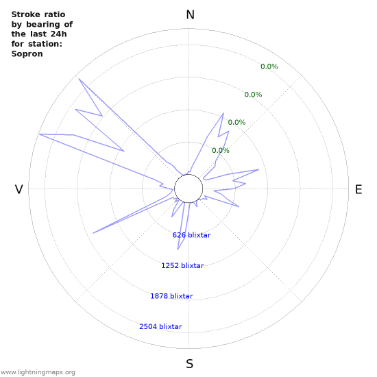 Grafer: Stroke ratio by bearing