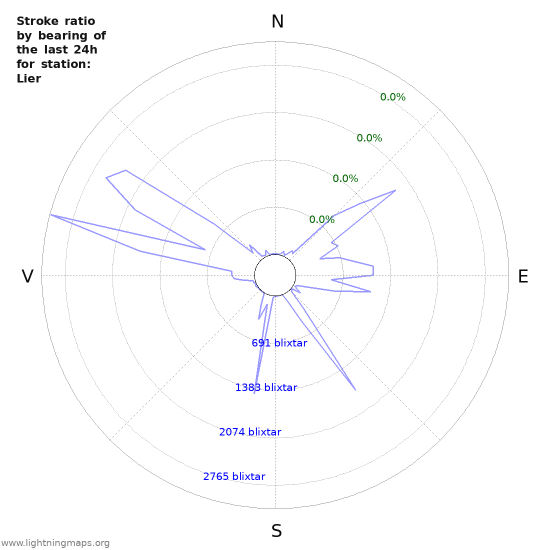 Grafer: Stroke ratio by bearing