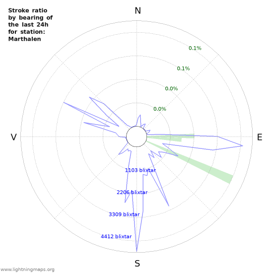 Grafer: Stroke ratio by bearing