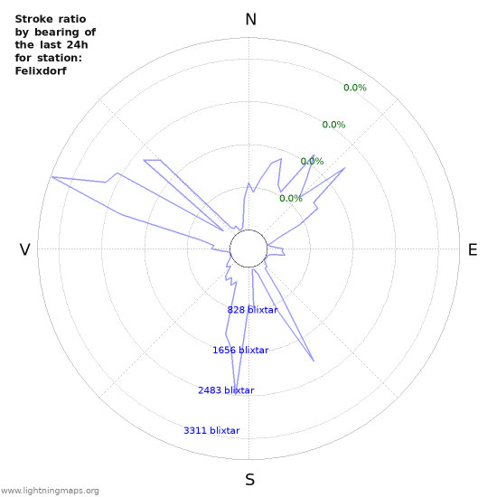 Grafer: Stroke ratio by bearing