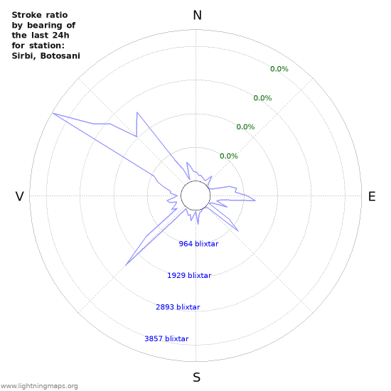 Grafer: Stroke ratio by bearing