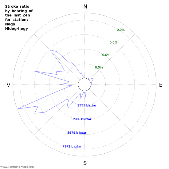 Grafer: Stroke ratio by bearing