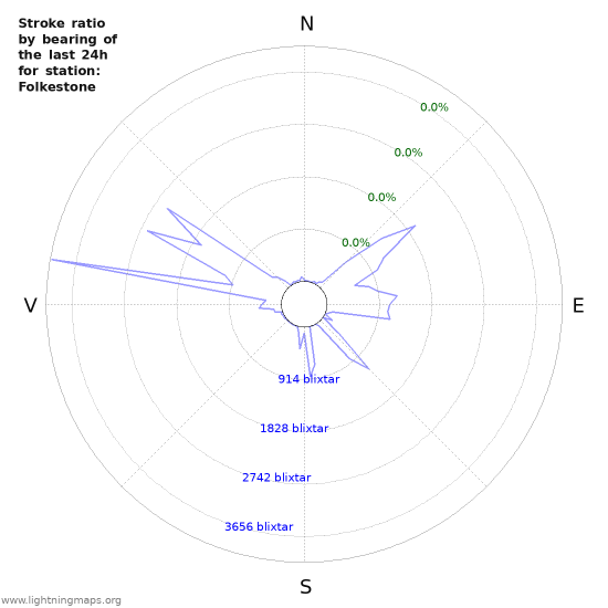 Grafer: Stroke ratio by bearing