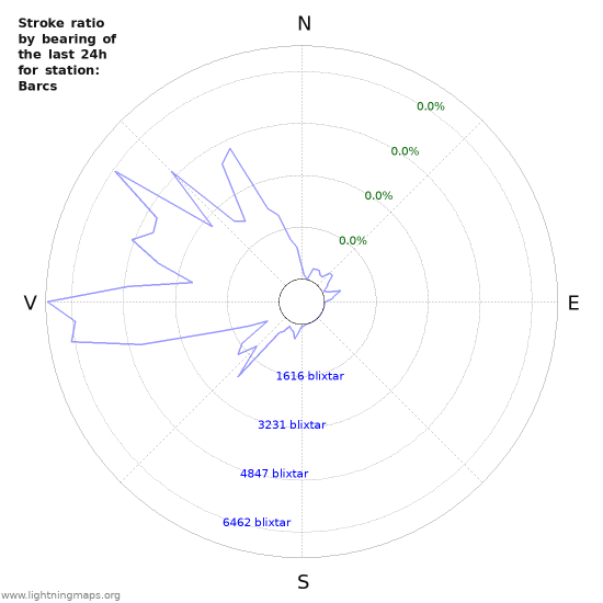 Grafer: Stroke ratio by bearing