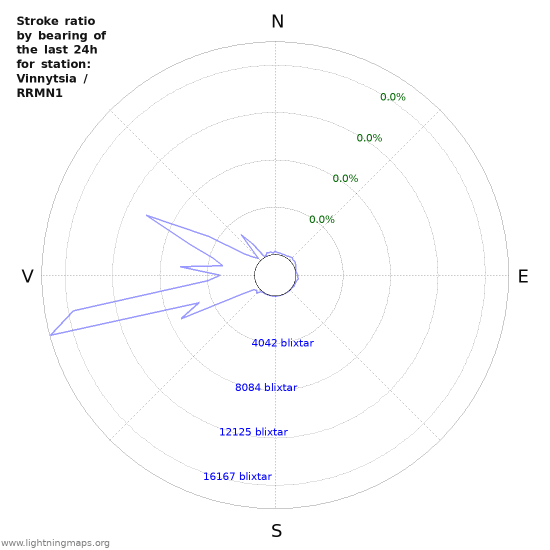 Grafer: Stroke ratio by bearing