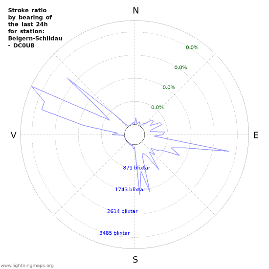 Grafer: Stroke ratio by bearing