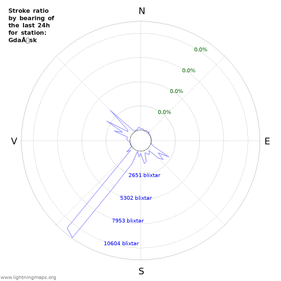 Grafer: Stroke ratio by bearing