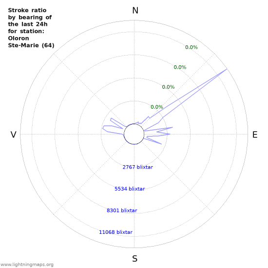 Grafer: Stroke ratio by bearing