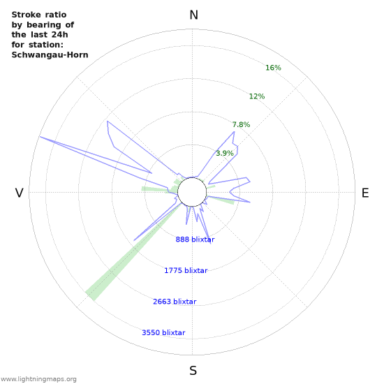 Grafer: Stroke ratio by bearing