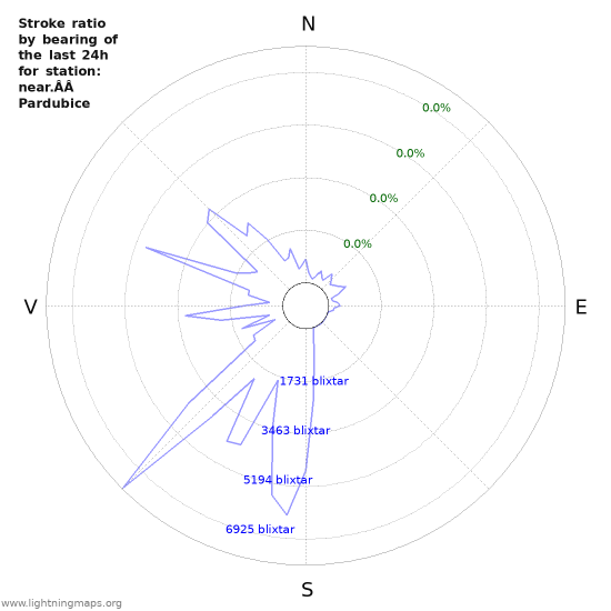 Grafer: Stroke ratio by bearing