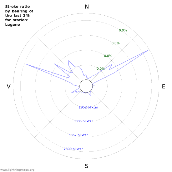 Grafer: Stroke ratio by bearing