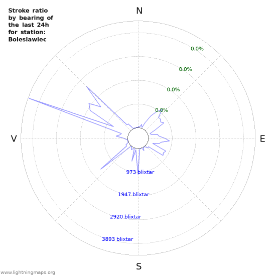 Grafer: Stroke ratio by bearing