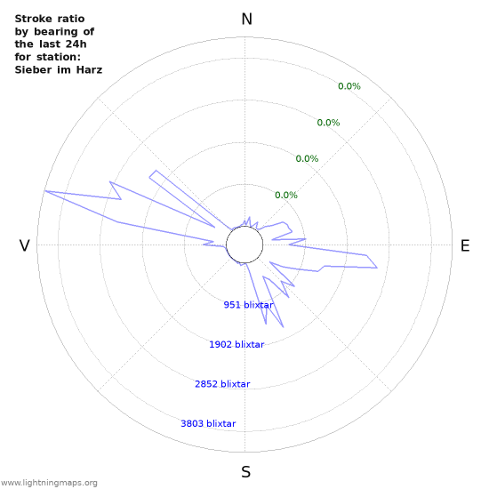 Grafer: Stroke ratio by bearing