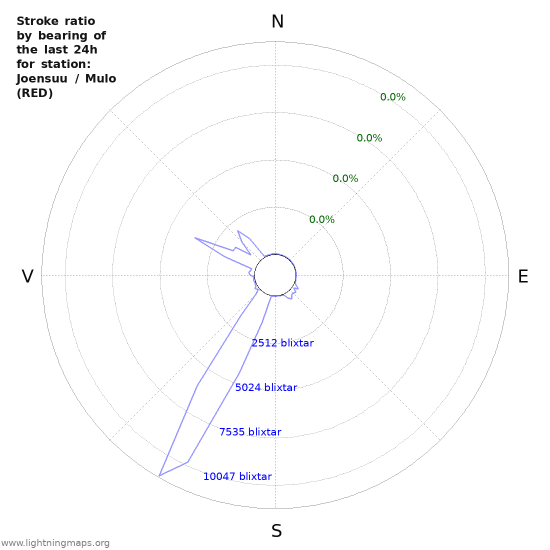 Grafer: Stroke ratio by bearing