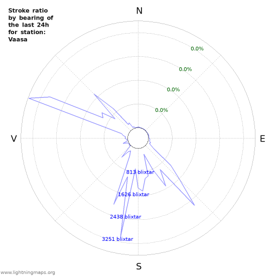 Grafer: Stroke ratio by bearing