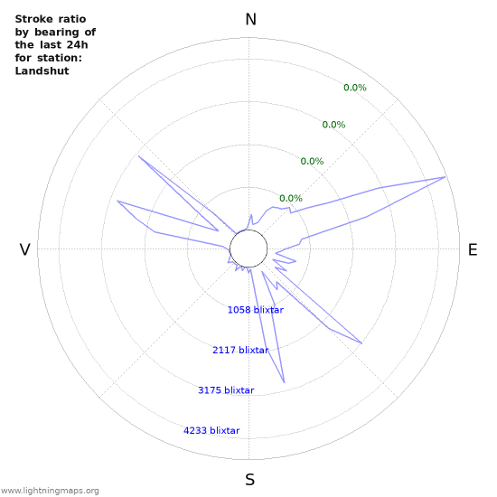 Grafer: Stroke ratio by bearing