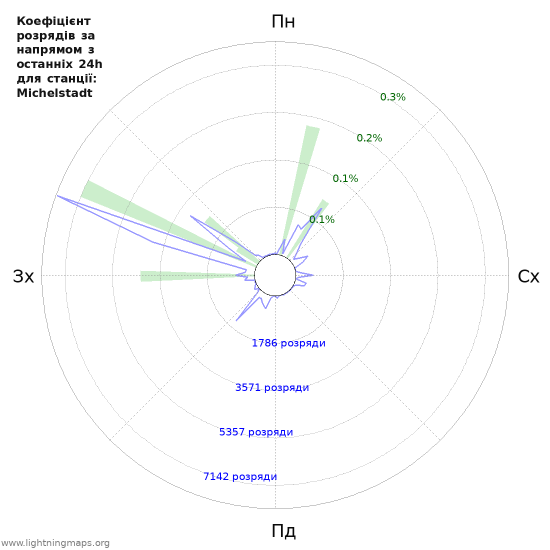 Графіки: Коефіцієнт розрядів за напрямом