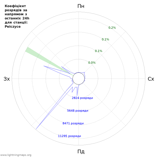 Графіки: Коефіцієнт розрядів за напрямом