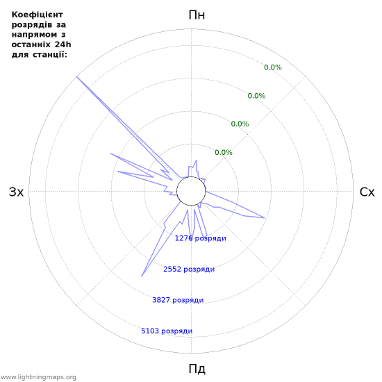 Графіки: Коефіцієнт розрядів за напрямом