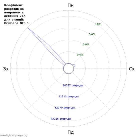 Графіки: Коефіцієнт розрядів за напрямом