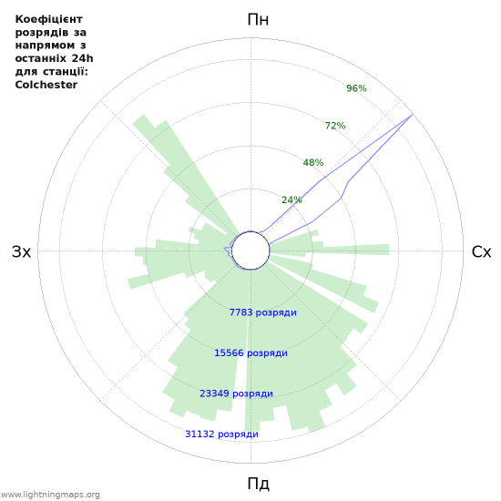 Графіки: Коефіцієнт розрядів за напрямом