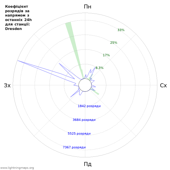 Графіки: Коефіцієнт розрядів за напрямом