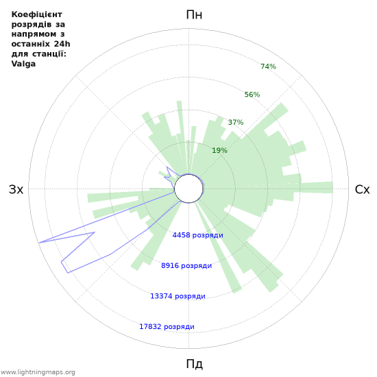 Графіки: Коефіцієнт розрядів за напрямом