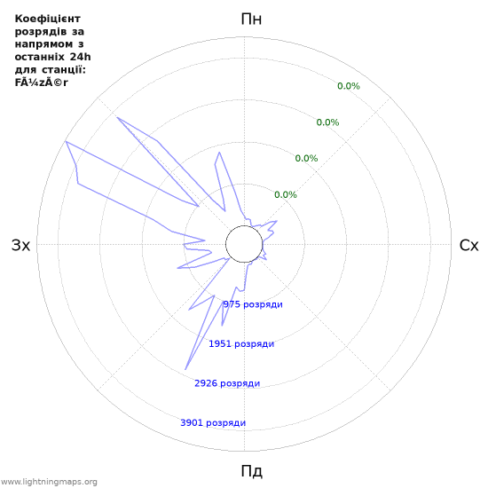 Графіки: Коефіцієнт розрядів за напрямом