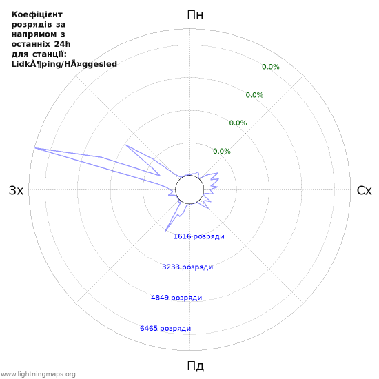 Графіки: Коефіцієнт розрядів за напрямом