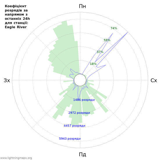 Графіки: Коефіцієнт розрядів за напрямом