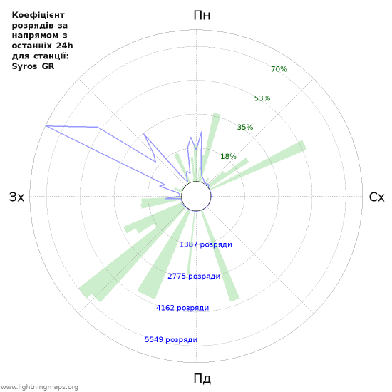 Графіки: Коефіцієнт розрядів за напрямом