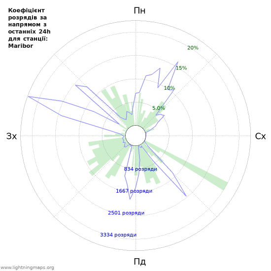 Графіки: Коефіцієнт розрядів за напрямом