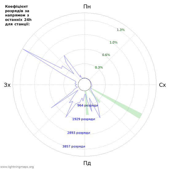 Графіки: Коефіцієнт розрядів за напрямом