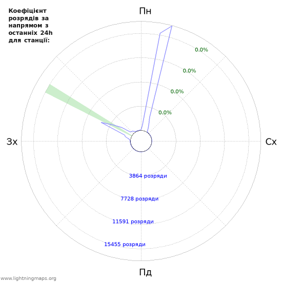 Графіки: Коефіцієнт розрядів за напрямом