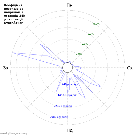 Графіки: Коефіцієнт розрядів за напрямом