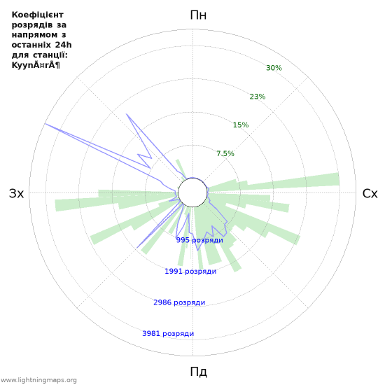 Графіки: Коефіцієнт розрядів за напрямом