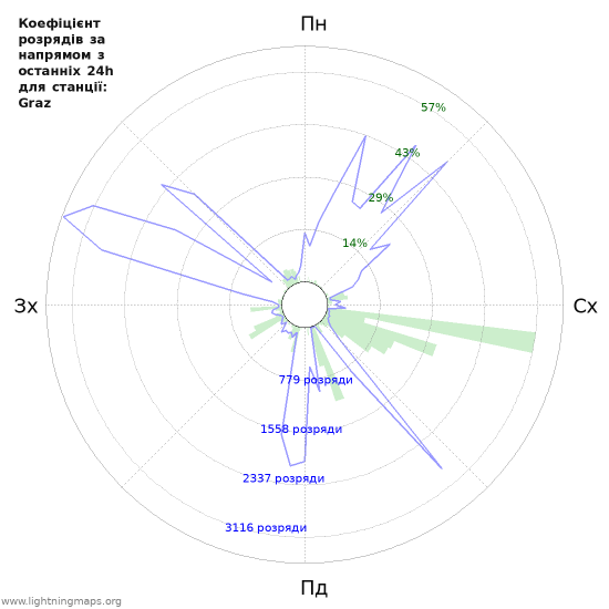 Графіки: Коефіцієнт розрядів за напрямом