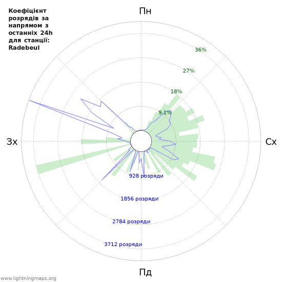 Графіки: Коефіцієнт розрядів за напрямом